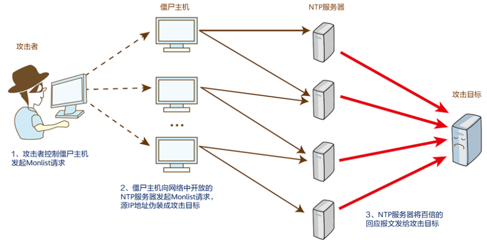 客户端攻击方式口令破解攻击方式有哪些-第2张图片-太平洋在线下载