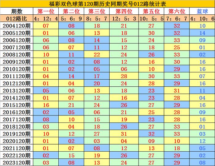 双色球彩票安卓版双色球基本走势综合图