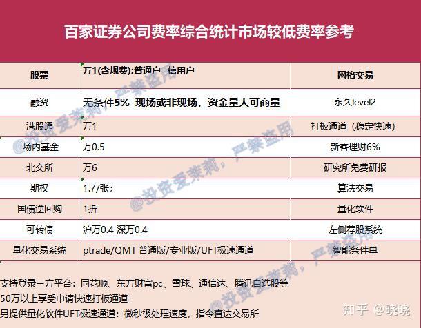 券商客户端佣金券商交易佣金最低多少