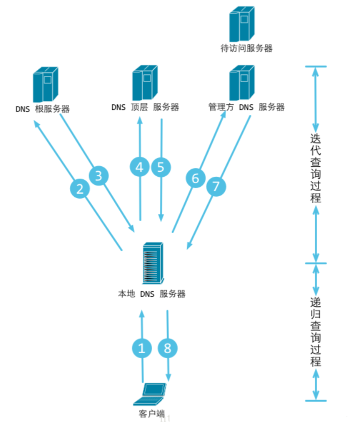 客户端获取dns19216811的备用dns-第2张图片-太平洋在线下载